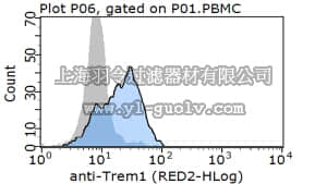 merck millipore,默克密理博,MABF272,Anti-TREM-1, clone 2(1a2) Antibody