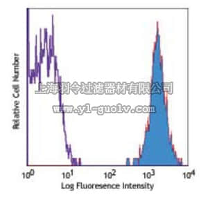 merck millipore,默克密理博,MABF321,Anti-CD45 (mouse) Antibody, PE, clone 30-F11