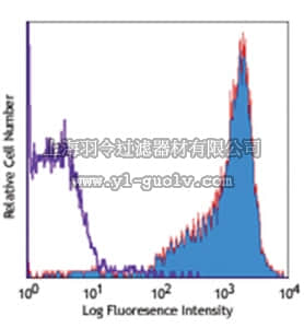 merck millipore,默克密理博,MABF322,Anti-CD45 (mouse) Antibody, PE/Cy5, clone 30-F11