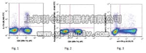 merck millipore,默克密理博,MABF330,Anti-IL-17A (human) Antibody, FITC, clone BL168
