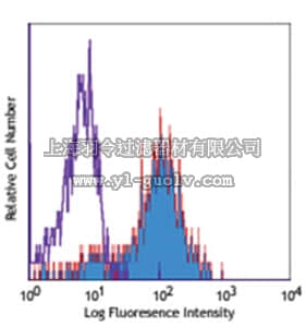 merck millipore,默克密理博,MABF349,Anti-CD282 (TLR2) (human) Antibody, PE, clone TL2.1
