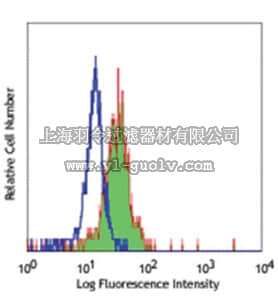 merck millipore,默克密理博,MABF350,Anti-CD284 (TLR4) (human) Antibody, PE, clone HTA125