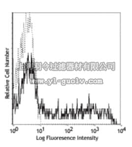 merck millipore,默克密理博,MABF357,Anti-CD45RO (human) Antibody, PE, clone UCHL1