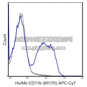 merck millipore,默克密理博,MABF512,Anti-CD11b Antibody (human/mouse), APC-Cy7, clone M1/70