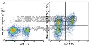 merck millipore,默克密理博,MABF545,Anti-CD152 (CTLA-4) Antibody (mouse), APC, clone UC10-4F10-11