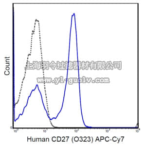 merck millipore,默克密理博,MABF552,Anti-CD27 Antibody (human), APC-Cy7, clone O323