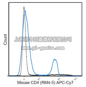 merck millipore,默克密理博,MABF577,Anti-CD4 Antibody (mouse), APC-Cy7, clone RM4-5