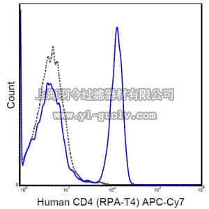 merck millipore,默克密理博,MABF579,Anti-CD4 Antibody (human), APC-Cy7, clone RPA-T4