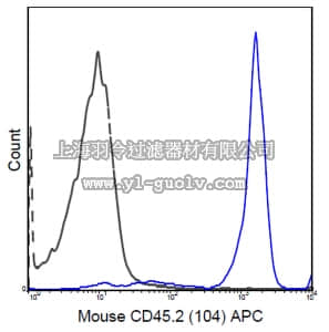 merck millipore,默克密理博,MABF594,Anti-CD45.2 Antibody (mouse), APC, clone 104