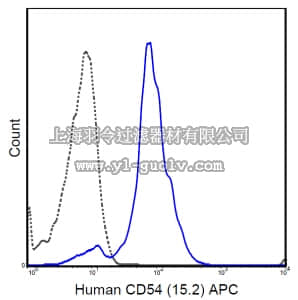 merck millipore,默克密理博,MABF711,Anti-CD54 (ICAM-1) Antibody (human), APC, clone 15.2
