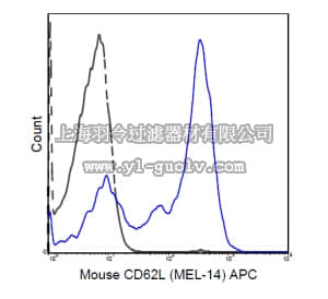 merck millipore,默克密理博,MABF715,Anti-CD62L (L-Selectin) Antibody (mouse), APC, clone MEL-14