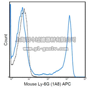 merck millipore,默克密理博,MABF736,Anti-Ly-6G Antibody (mouse), APC, clone 1A8