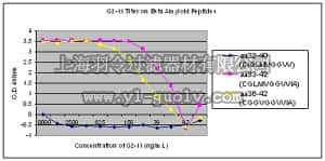 merck millipore,默克密理博,MABN12,Anti-Amyloid β42 Antibody, clone G2-11