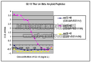 merck millipore,默克密理博,MABN13,Anti-Amyloid β42 Antibody, clone G2-13