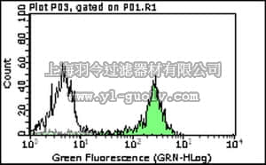 merck millipore,默克密理博,MABT70,Anti-CD62L Antibody, clone LAMI-116