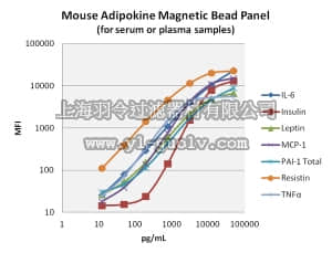 merck millipore,默克密理博,MADPNMAG-70K-01,MILLIPLEX MAP Mouse Adiponectin Magnetic Bead- Single Plex - Endocrine Assay