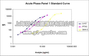 merck millipore,默克密理博,MAP1MAG-76K,MILLIPLEXMAP Mouse Acute Phase Magnetic Bead Panel 1 - Cardiovascular Disease Multiplex Assay