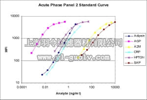 merck millipore,默克密理博,MAP2MAG-76K,MILLIPLEXMAP Mouse Acute Phase Magnetic Bead Panel 2 - Cardiovascular Disease Multiplex Assay