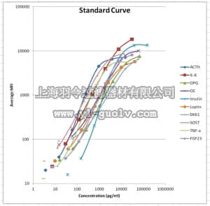 merck millipore,默克密理博,MBNMAG-41K,MILLIPLEX MAP Mouse Bone Magnetic Bead Panel - Bone Metabolism Multiplex Assay