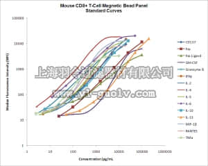 merck millipore,默克密理博,MCD8MAG-48K,MILLIPLEX MAP Mouse CD8+ T Cell Magnetic Bead Panel - Immunology Multiplex Assay