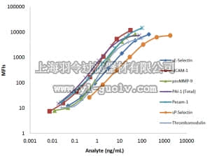 merck millipore,默克密理博,MCVD1MAG-77K,MILLIPLEX MAP Mouse Cardiovascular Disease (CVD) Magnetic Bead Panel 1 - Cardiovascular Disease Multiplex Assay