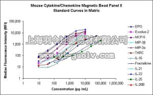 merck millipore,默克密理博,MCYP2MAG-73K,MILLIPLEX MAP Mouse Cytokine/Chemokine Magnetic Bead Panel II - Immunology Multiplex Assay