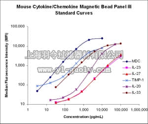 merck millipore,默克密理博,MCYP3MAG-74K,MILLIPLEX MAP Mouse Cytokine/Chemokine Magnetic Bead Panel III - Immunology Multiplex Assay