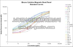 merck millipore,默克密理博,MCYTOMAG-70K-PMX,MILLIPLEX MAP Mouse Cytokine/Chemokine Magnetic Bead Panel - Premixed 25 Plex - Immunology Multiplex Assay