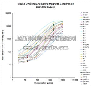 merck millipore,默克密理博,MCYTMAG-70K-PX32,MILLIPLEX MAP Mouse Cytokine/Chemokine Magnetic Bead Panel - Premixed 32 Plex - Immunology Multiplex Assay