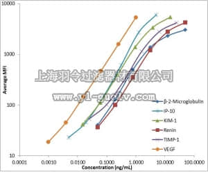 merck millipore,默克密理博,MKI1MAG-94K,MILLIPLEX MAP Mouse Kidney Injury Magnetic Bead Panel 1 - Toxicity Multiplex Assay