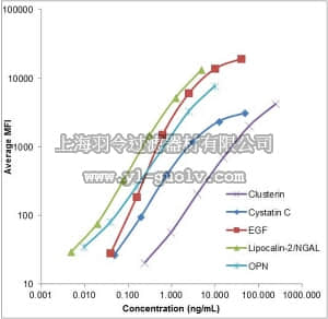 merck millipore,默克密理博,MKI2MAG-94K,MILLIPLEX MAP Mouse Kidney Injury Magnetic Bead Panel 2 - Toxicity Multiplex Assay