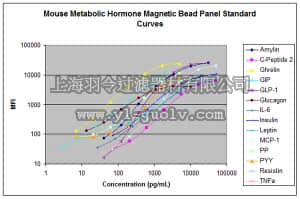 merck millipore,默克密理博,MMHMAG-44K,MILLIPLEX MAP Mouse Metabolic Hormone Magnetic Bead Panel - Metabolism Multiplex Assay