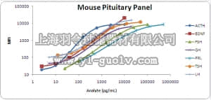 merck millipore,默克密理博,MPTMAG-49K,MILLIPLEX MAP Mouse Pituitary Magnetic Bead Panel - Endocrine Multiplex Assay