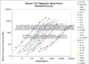 merck millipore,默克密理博,MT17MAG47K-PX25,MILLIPLEX MAP Mouse TH17 Magnetic Bead Panel - Premixed 25 plex - Immunology Multiplex Assay