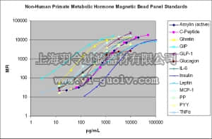 merck millipore,默克密理博,NHPMHMAG-45K,MILLIPLEX MAP Non-Human Primate Metabolic Magnetic Bead Panel - Metabolism Multiplex Assay