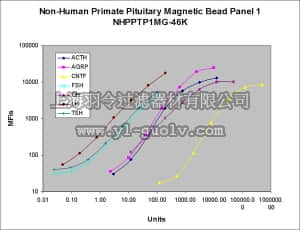 merck millipore,默克密理博,NHPPT1MG-46K,MILLIPLEX MAP Non-Human Primate Pituitary Magnetic Bead Panel 1 - Endocrine Multiplex Assay