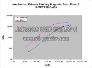 merck millipore,默克密理博,NHPPT2MG-46K,MILLIPLEX MAP Non-Human Primate Pituitary Magnetic Bead Panel 2 - Endocrine Multiplex Assay