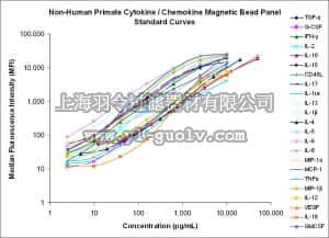merck millipore,默克密理博,PCYTMG-40K-PX23,MILLIPLEX MAP Non-Human Primate Cytokine Magnetic Bead Panel - Premixed 23 Plex - Immunology Multiplex Assay