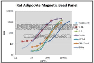 merck millipore,默克密理博,RADPCMAG-82K,MILLIPLEX MAP Rat Adipocyte Panel - Metabolism Assay
