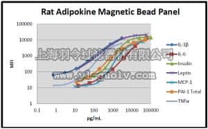 merck millipore,默克密理博,RADPKMAG-80K,MILLIPLEX MAP Rat Adipokine Panel - Metabolism Assay