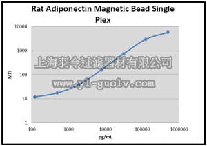 merck millipore,默克密理博,RADPNMAG-81K-01,MILLIPLEX MAP Rat Adiponectin Single Plex - Metabolism Assay