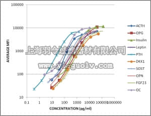merck millipore,默克密理博,RBN1MAG-31K,MILLIPLEX MAP Rat Bone Magnetic Bead Panel 1 - Bone Metabolism Multiplex Assay