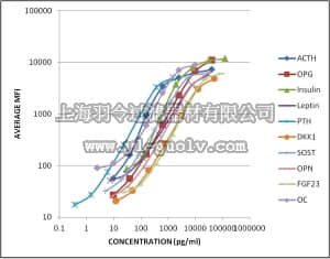 merck millipore,默克密理博,RBN2MAG-31K,MILLIPLEX MAP Rat Bone Magnetic Bead Panel 2 - Bone Metabolism Multiplex Assay