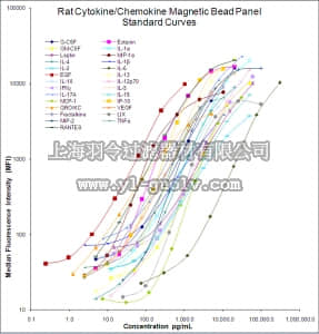 merck millipore,默克密理博,RECYTMAG-65K,MILLIPLEX MAP Rat Cytokine/Chemokine Magnetic Bead Panel - Immunology Multiplex Assay