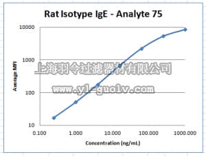 merck millipore,默克密理博,RGAMMAG-302E,MILLIPLEX MAP Rat IgE Single Plex Magnetic Bead Kit - Isotyping Multiplex Assay