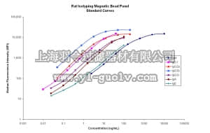 merck millipore,默克密理博,RGAMMAG-302K,MILLIPLEX MAP Rat Immunoglobulin Isotyping Magnetic Bead Panel - Isotyping Multiplex Assay