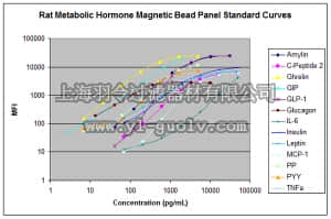 merck millipore,默克密理博,RMHMAG-84K,MILLIPLEX MAP Rat Metabolic Hormone Magnetic Bead Panel - Metabolism Multiplex Assay