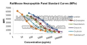 merck millipore,默克密理博,RMNPMAG-83K,MILLIPLEX MAP Rat/Mouse Neuropeptide Magnetic Bead Panel - Neuroscience Multiplex Assay