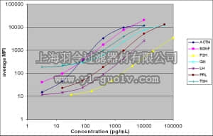merck millipore,默克密理博,RPTMAG-86K,MILLIPLEX MAP Rat Pituitary Magnetic Bead Panel - Endocrine Multiplex Assay