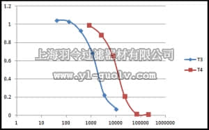 merck millipore,默克密理博,RTHYMAG-30K,MILLIPLEX MAP Rat Thyroid Magnetic Bead Panel - Endocrine Multiplex Assay